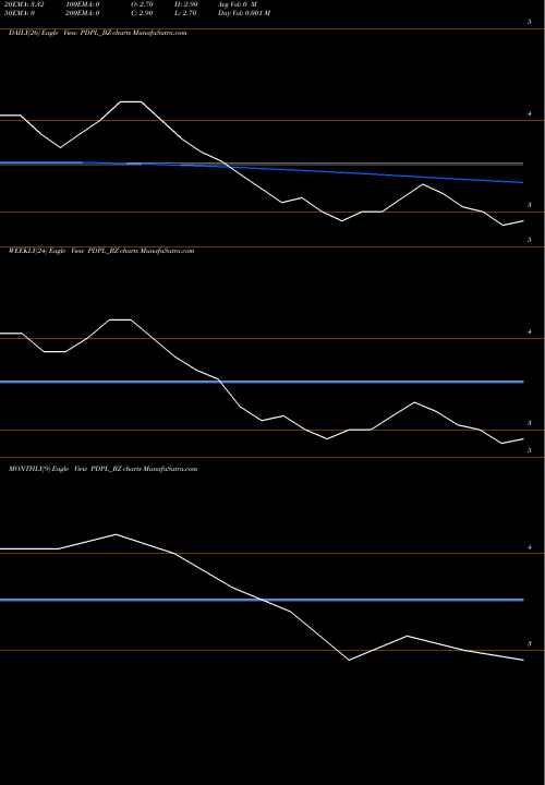 Trend of Parenteral Drugs PDPL_BZ TrendLines Parenteral Drugs Ltd PDPL_BZ share NSE Stock Exchange 