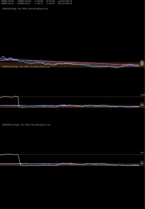 Trend of Pds PDSL TrendLines Pds Limited PDSL share NSE Stock Exchange 