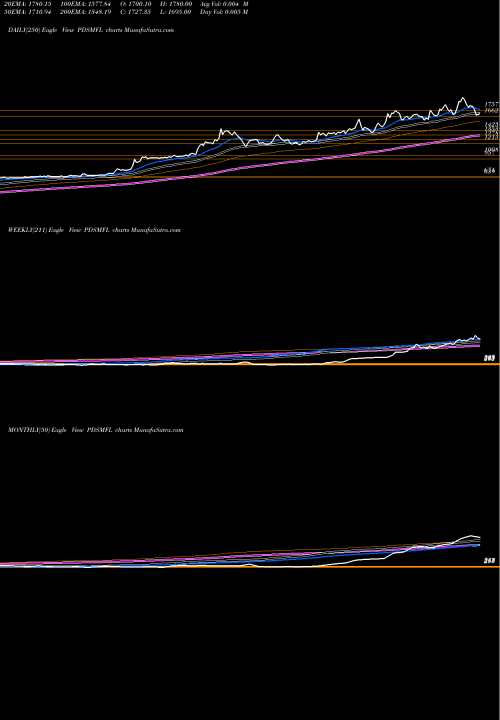 Trend of Pds Multinational PDSMFL TrendLines PDS Multinational Fashions Limited PDSMFL share NSE Stock Exchange 