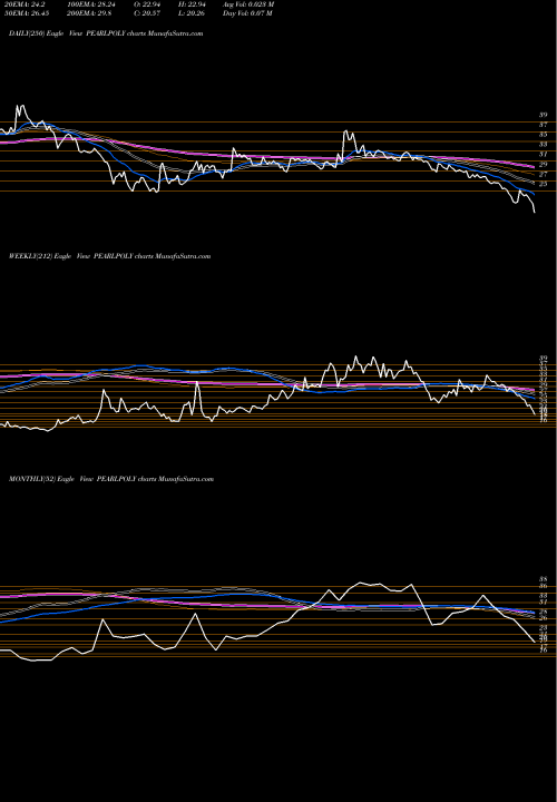 Trend of Pearl Polymers PEARLPOLY TrendLines Pearl Polymers Limited PEARLPOLY share NSE Stock Exchange 