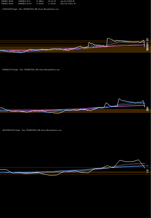 Trend of Pearl Polymers PEARLPOLY_BE TrendLines Pearl Polymers Ltd PEARLPOLY_BE share NSE Stock Exchange 