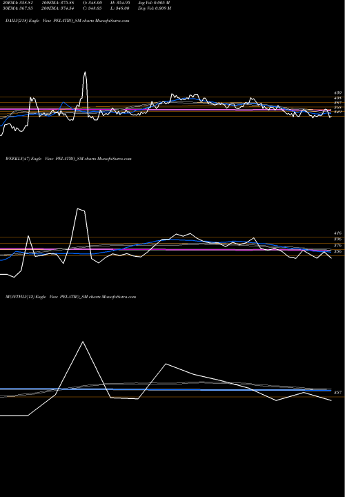 Trend of Pelatro PELATRO_SM TrendLines Pelatro Limited PELATRO_SM share NSE Stock Exchange 