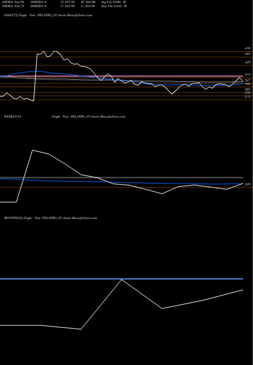 Trend of Pelatro PELATRO_ST TrendLines Pelatro Limited PELATRO_ST share NSE Stock Exchange 