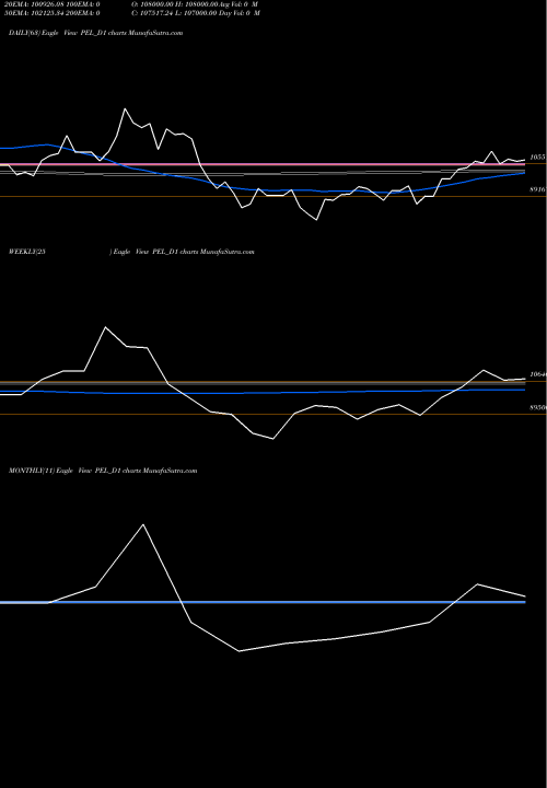 Trend of Piramal Enterprises PEL_D1 TrendLines Piramal Enterprises Ltd PEL_D1 share NSE Stock Exchange 
