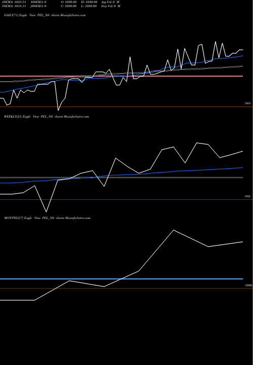 Trend of Sec Re PEL_N0 TrendLines Sec Re Ncd 9.00% Sr I PEL_N0 share NSE Stock Exchange 