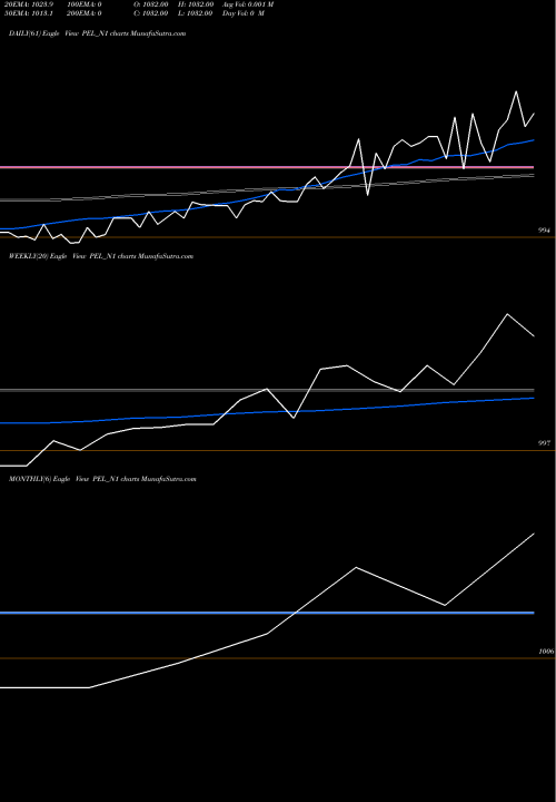 Trend of Sec Re PEL_N1 TrendLines Sec Re Ncd 9.05% Sr Ii PEL_N1 share NSE Stock Exchange 