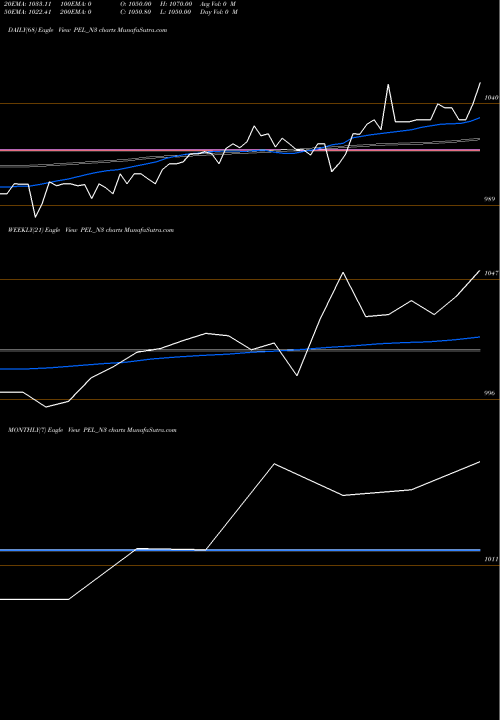 Trend of Sec Re PEL_N3 TrendLines Sec Re Ncd 9.35% Sr Iv PEL_N3 share NSE Stock Exchange 