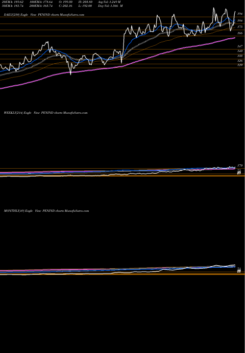 Trend of Pennar Industries PENIND TrendLines Pennar Industries Limited PENIND share NSE Stock Exchange 