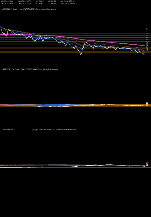 Trend of Peninsula Land PENINLAND TrendLines Peninsula Land Limited PENINLAND share NSE Stock Exchange 