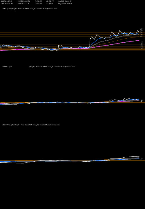 Trend of Peninsula Land PENINLAND_BE TrendLines Peninsula Land Limited PENINLAND_BE share NSE Stock Exchange 