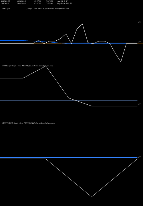 Trend of Penta Gold PENTAGOLD TrendLines Penta Gold Limited PENTAGOLD share NSE Stock Exchange 
