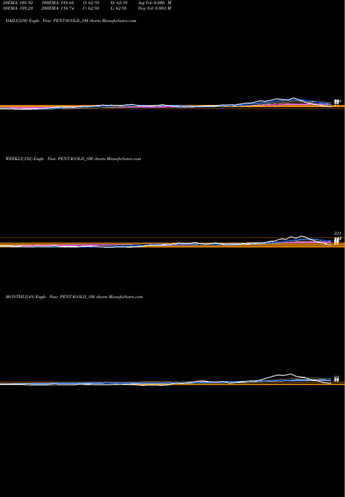 Trend of Penta Gold PENTAGOLD_SM TrendLines Penta Gold Limited PENTAGOLD_SM share NSE Stock Exchange 