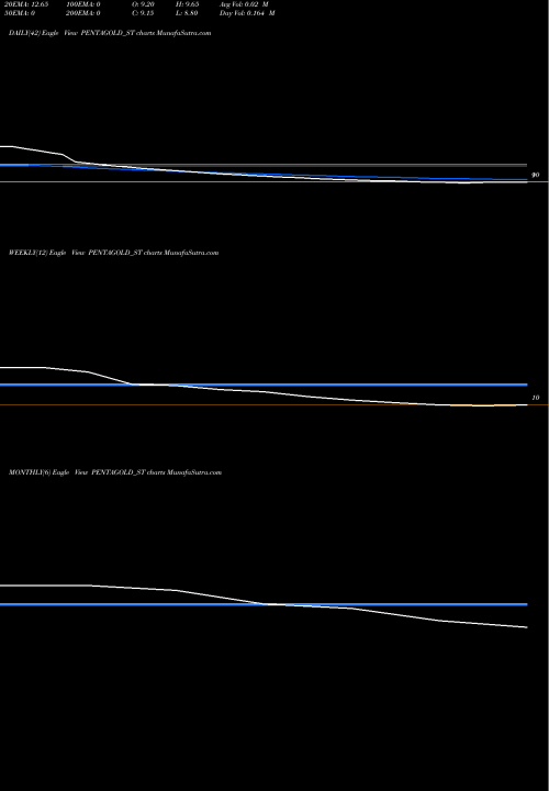 Trend of Penta Gold PENTAGOLD_ST TrendLines Penta Gold Limited PENTAGOLD_ST share NSE Stock Exchange 