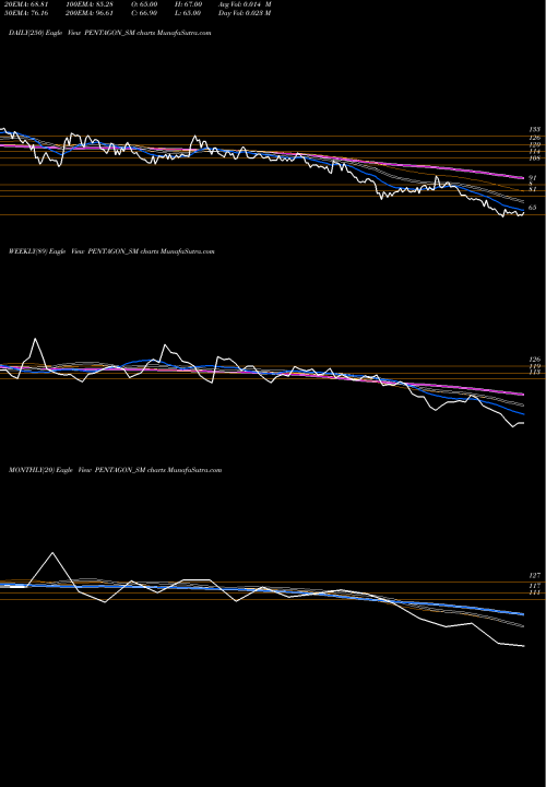 Trend of Pentagon Rubber PENTAGON_SM TrendLines Pentagon Rubber Limited PENTAGON_SM share NSE Stock Exchange 