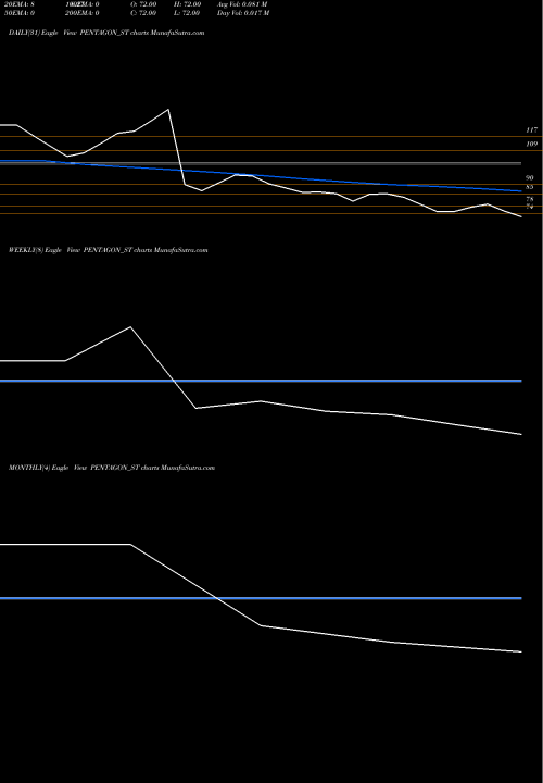 Trend of Pentagon Rubber PENTAGON_ST TrendLines Pentagon Rubber Limited PENTAGON_ST share NSE Stock Exchange 