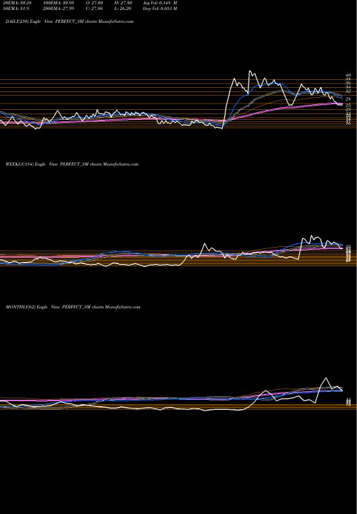 Trend of Perfect Infraengineer PERFECT_SM TrendLines Perfect Infraengineer Ltd PERFECT_SM share NSE Stock Exchange 