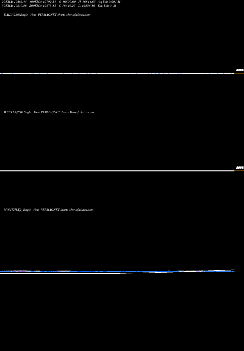 Trend of Permanent Magnet PERMAGNET TrendLines Permanent Magnet PERMAGNET share NSE Stock Exchange 