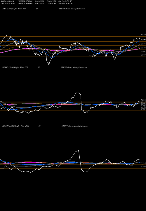 Trend of Persistent Systems PERSISTENT TrendLines Persistent Systems Limited PERSISTENT share NSE Stock Exchange 