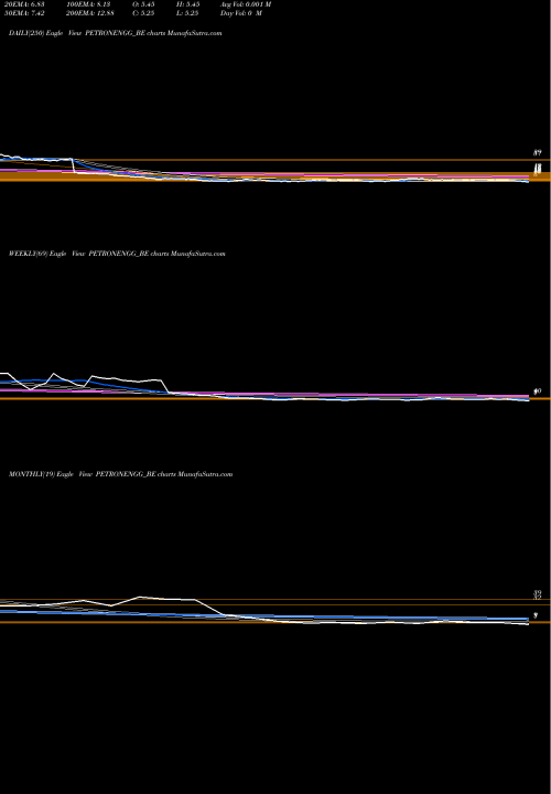 Trend of Petron Engg PETRONENGG_BE TrendLines Petron Engg Construct Ltd PETRONENGG_BE share NSE Stock Exchange 
