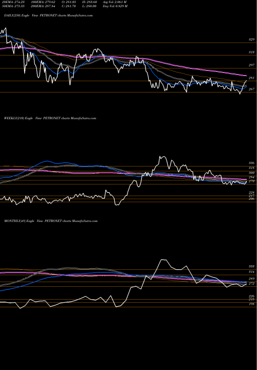Trend of Petronet Lng PETRONET TrendLines Petronet LNG Limited PETRONET share NSE Stock Exchange 