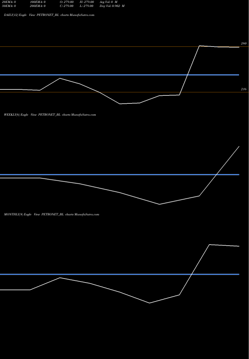 Trend of Petronet Lng PETRONET_BL TrendLines Petronet Lng Limited PETRONET_BL share NSE Stock Exchange 