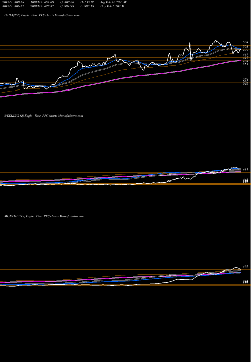 Trend of Power Finance PFC TrendLines Power Finance Corporation Limited PFC share NSE Stock Exchange 