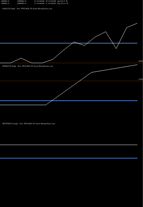 Trend of Pfcl 0 PFCL36B_N9 TrendLines Pfcl 0% Zcb 2036 Sr Iii PFCL36B_N9 share NSE Stock Exchange 