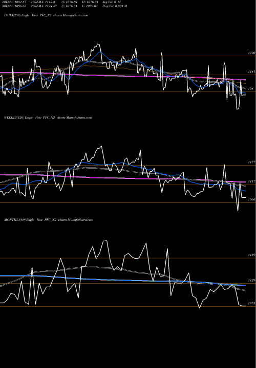Trend of 7 36 PFC_N2 TrendLines 7.36% Tax Free Ncd PFC_N2 share NSE Stock Exchange 