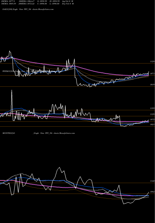 Trend of 8 43 PFC_N6 TrendLines 8.43% Tax Free Ncd PFC_N6 share NSE Stock Exchange 