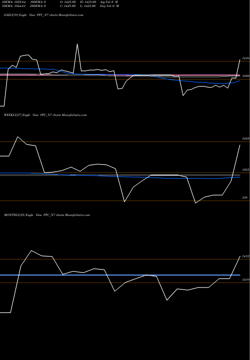 Trend of 8 67 PFC_N7 TrendLines 8.67% Tax Free Ncd PFC_N7 share NSE Stock Exchange 