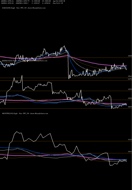 Trend of 8 92 PFC_N8 TrendLines 8.92% Tax Free Ncd PFC_N8 share NSE Stock Exchange 