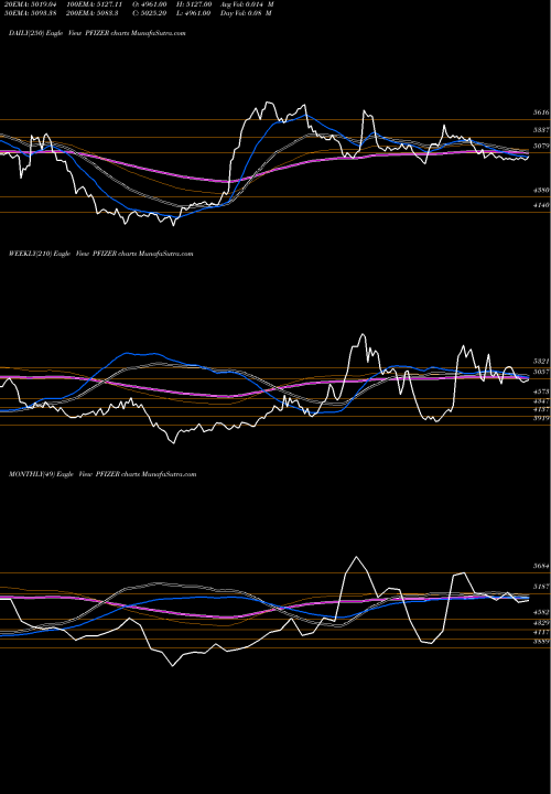 Trend of Pfizer PFIZER TrendLines Pfizer Limited PFIZER share NSE Stock Exchange 