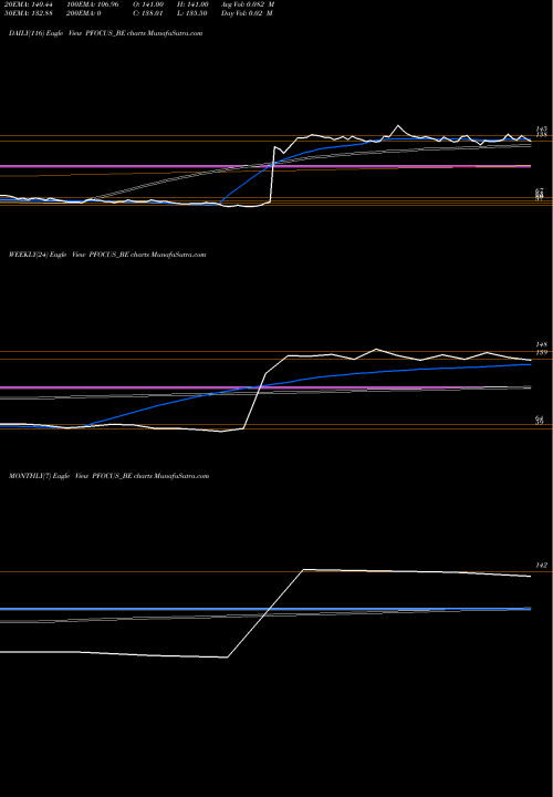 Trend of Prime Focus PFOCUS_BE TrendLines Prime Focus Limited PFOCUS_BE share NSE Stock Exchange 