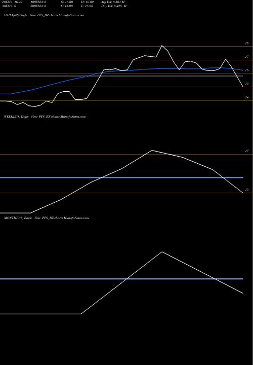 Trend of Ptc India PFS_BZ TrendLines Ptc India Fin Serv Ltd PFS_BZ share NSE Stock Exchange 