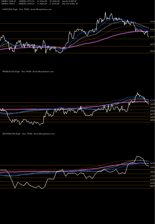 Trend of Procter Gamble PGHL TrendLines Procter & Gamble Health L PGHL share NSE Stock Exchange 