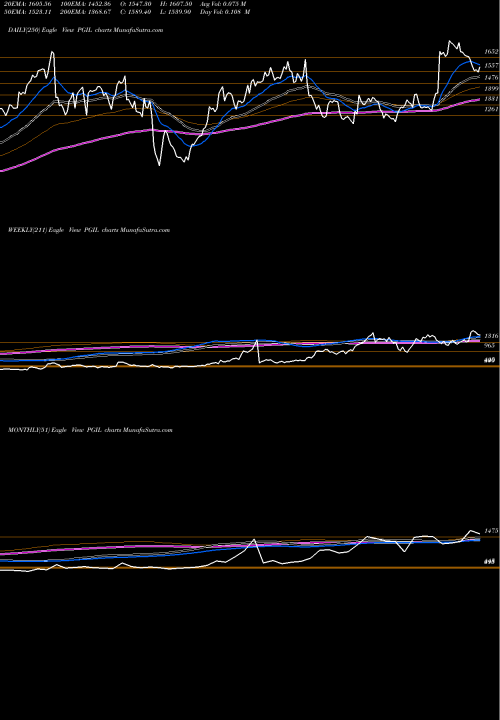 Trend of Pearl Global PGIL TrendLines Pearl Global Industries Limited PGIL share NSE Stock Exchange 