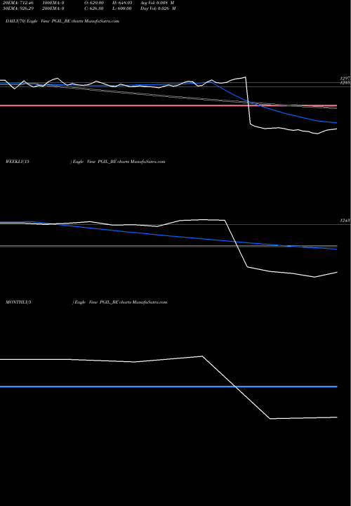 Trend of Pearl Global PGIL_BE TrendLines Pearl Global Ind Limited PGIL_BE share NSE Stock Exchange 