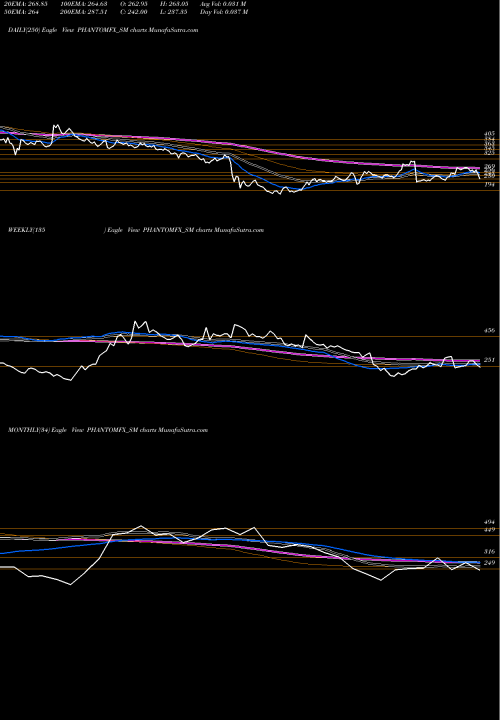 Trend of Phantom Digital PHANTOMFX_SM TrendLines Phantom Digital Eff Ltd PHANTOMFX_SM share NSE Stock Exchange 