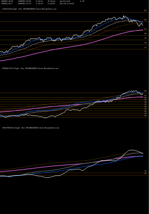 Trend of Nipponamc Netfpharma PHARMABEES TrendLines Nipponamc - Netfpharma PHARMABEES share NSE Stock Exchange 