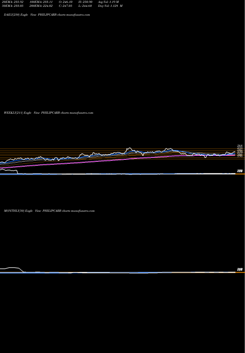 Trend of Phillips Carbon PHILIPCARB TrendLines Phillips Carbon Black Limited PHILIPCARB share NSE Stock Exchange 