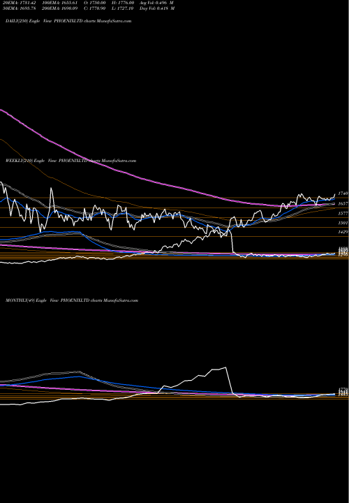 Trend of Phoenix Mills PHOENIXLTD TrendLines The Phoenix Mills Limited PHOENIXLTD share NSE Stock Exchange 
