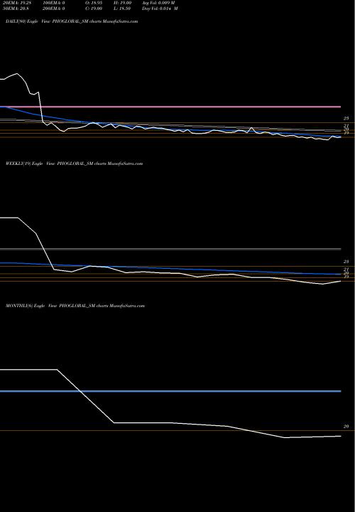 Trend of Phoenix Overseas PHOGLOBAL_SM TrendLines Phoenix Overseas Limited PHOGLOBAL_SM share NSE Stock Exchange 