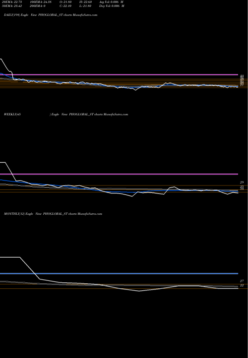 Trend of Phoenix Overseas PHOGLOBAL_ST TrendLines Phoenix Overseas Limited PHOGLOBAL_ST share NSE Stock Exchange 