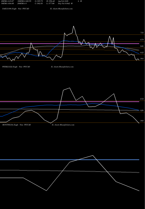 Trend of Piccadily Agro PICCADIL TrendLines Piccadily Agro Industri L PICCADIL share NSE Stock Exchange 