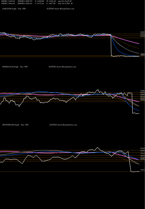 Trend of Pidilite Industries PIDILITIND TrendLines Pidilite Industries Limited PIDILITIND share NSE Stock Exchange 