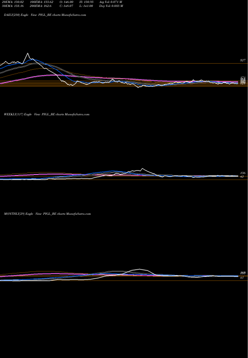 Trend of Power Instrument PIGL_BE TrendLines Power Instrument (g) Ltd PIGL_BE share NSE Stock Exchange 
