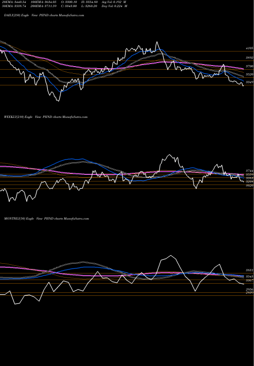 Trend of Pi Industries PIIND TrendLines PI Industries Limited PIIND share NSE Stock Exchange 