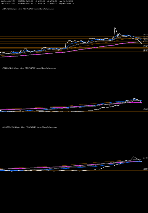 Trend of Pilani Inv PILANIINVS TrendLines Pilani Inv & Ind Cor Ltd PILANIINVS share NSE Stock Exchange 