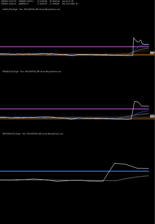 Trend of Pilani Inv PILANIINVS_BE TrendLines Pilani Inv & Ind Cor Ltd PILANIINVS_BE share NSE Stock Exchange 