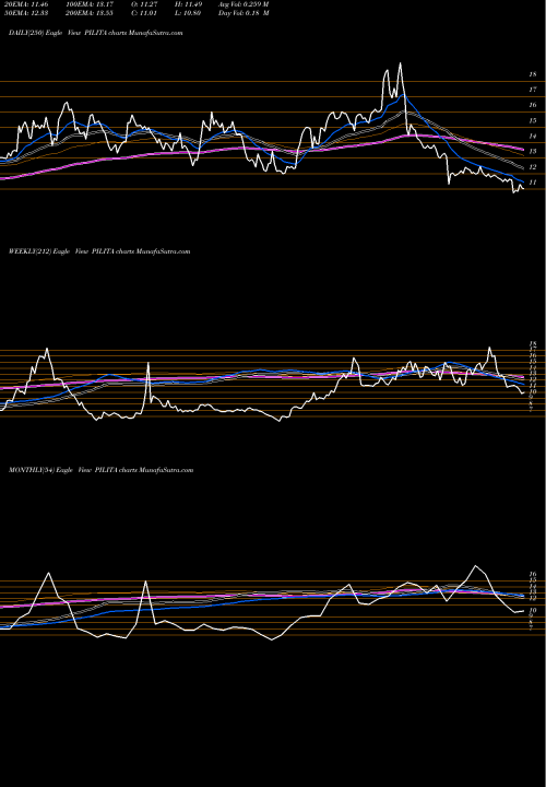 Trend of Pil Italica PILITA TrendLines PIL ITALICA LIFEST INR4 PILITA share NSE Stock Exchange 